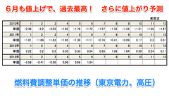 燃料費調整の推移