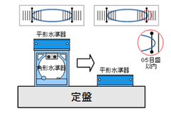 底面と上面とがなす角度