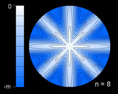 Kontur-Diagramm (contour plot) für f(r,Θ)=0.5r (cos(8Θ)–1.5)