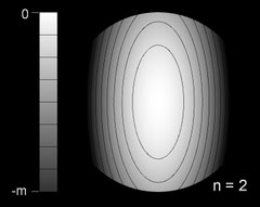 Kontur-Diagramm (contour plot) für f(r,Θ)=0.5r^2 (cos(2Θ)–1.5)