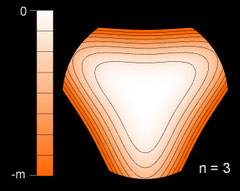 Kontur-Diagramm (contour plot) für f(r,Θ)=0.5r^3 (cos(3Θ)–1.5)