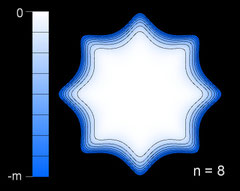 Kontur-Diagramm (contour plot) für f(r,Θ)=0.5r^8 (cos(8Θ)–1.5)