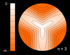 Kontur-Diagramm (contour plot) für f(r,Θ)=0.5r (cos(3Θ)–1.5)