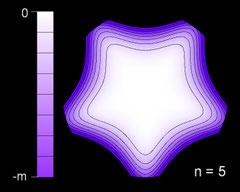 Kontur-Diagramm (contour plot) für f(r,Θ)=0.5r^5 (cos(5Θ)–1.5)