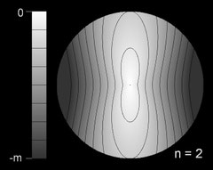 Kontur-Diagramm (contour plot) für f(r,Θ)=0.5r (cos(2Θ)–1.5)