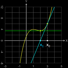 Newton-Verfahren Divergenz, da Ableitung im zweiten Iterationsschritt Null wird 