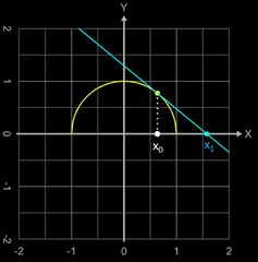 Newton-Verfahren Divergenz, da die Iterationsfolge den Definitionsbereich verlässt