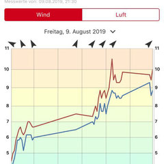 09.08.2019, Messwerte Prawle Point