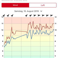 10.08.2019, Messwerte Prawle Poinz