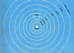 Das Sonnensystem von Kopernikus