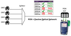 PON Messkurs, Ausbildung PON, Splitter, Koppler, FTTH Netz, FTTS, FTTB, Schulung PON, Ausbildung LWL, Schulung LWL