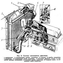 Kühlsystem (Kühlung Motor, Motorkühlung) GAZ-21 Wolga. Cooling system GAS M21 Volga. Система охлаждения ГАЗ Kühlsystem (Kühlung Motor, Motorkühlung) GAZ 21 Wolga. Cooling system GAS 21 Volga. Система охлаждения ГАЗ-М21 Волга.