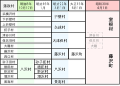 旧室根村、旧藤沢町の合併沿革をまとめた表