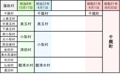 旧千厩町の合併沿革をまとめた表
