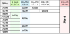 旧大東町の合併沿革をまとめた表