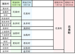 旧花泉町の合併沿革をまとめた表