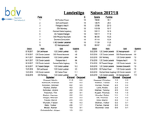 2017/18  Landesliga (1.Mannschaft)