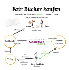 Darstellung - Fair Bücher kaufen auf Autorenwelt