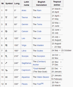Find out your Tropical Zodiac!