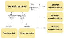Beispiel: mehrere exklusive Beziehungen