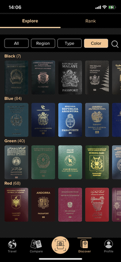 Global passports by category