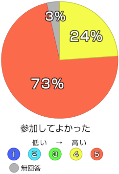 グラフ：参加して大変よかった73%。参加してよかった24％。無回答3%。