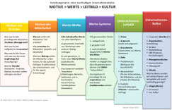 Eine gewünschte Unternehmenskultur erstellen, mit Coaching und Beratung (Schaubild mit den wichtigsten Schritten)