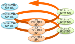 ＜復習スパイラル演習パターン＞