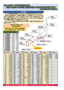 『日本一周ウォーキング』歩行距離実績