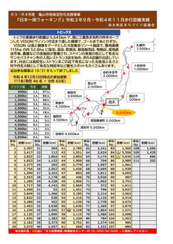 『日本一周ウォーキング』歩行距離実績