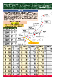 『日本一周ウォーキング』歩行距離実績