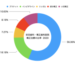 安田歯科・矯正歯科医院　矯正比率
