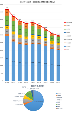 尼崎パックルネット　年別回収量グラフ