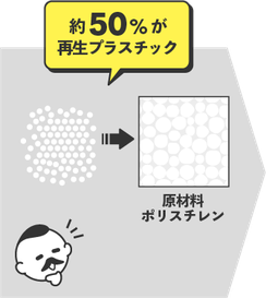 原材料の約50％が再生プラスチック