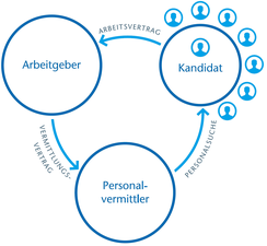 Personalvermittlung - Beziehung zwischen Arbeitgeber, Bewerber / Kandidat und Personalvermittler