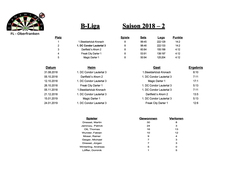 2018-2  B-Liga (3.Mannschaft)