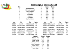 2024/25 Bezirksliga (3.Mannschaft)