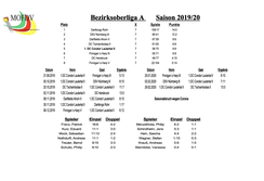 2019/20 BZO-A (2.Mannschaft)