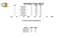 2022/23  Bezirksliga (3.Mannschaft)
