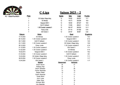 2023-2  C-Liga (3.Mannschaft)