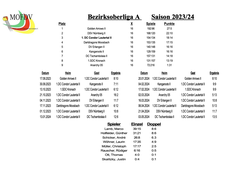 2023/24 BZO (2.Mannschaft)