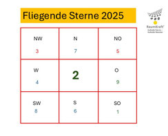 Feng Shui Maßnahmen in 2025