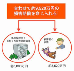 自転車事故の高額賠償例