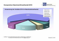 Bio-Lebensmittel im Einzelhandel