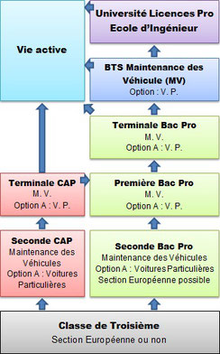 CAP Maintenance des véhicules option A voitures particulières