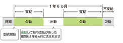傷病手当は同一病症状は通算1年6か月で打ち切り。(図 全国健保協会から)