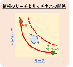 情報のリーチとリッチネスのトレードオフ関係