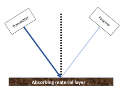 Low observability for defense applications, in aircraft, vehicles, technical textiles