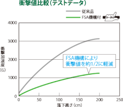 衝撃値比較（テストデータ）