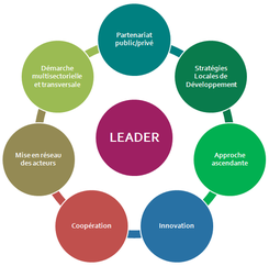 Sept principes du programme européen LEADER